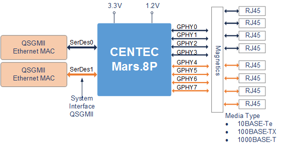 Centec